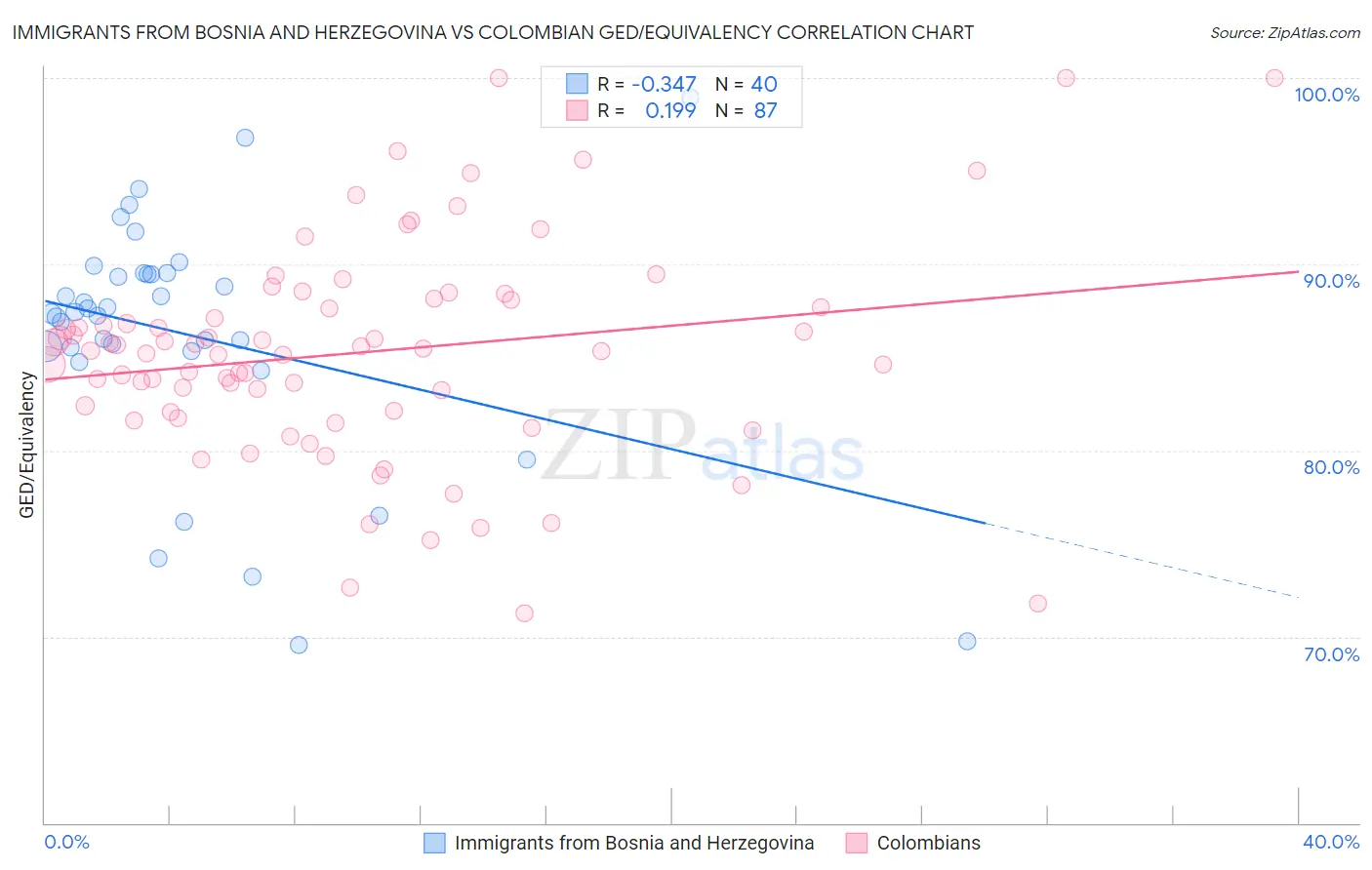 Immigrants from Bosnia and Herzegovina vs Colombian GED/Equivalency