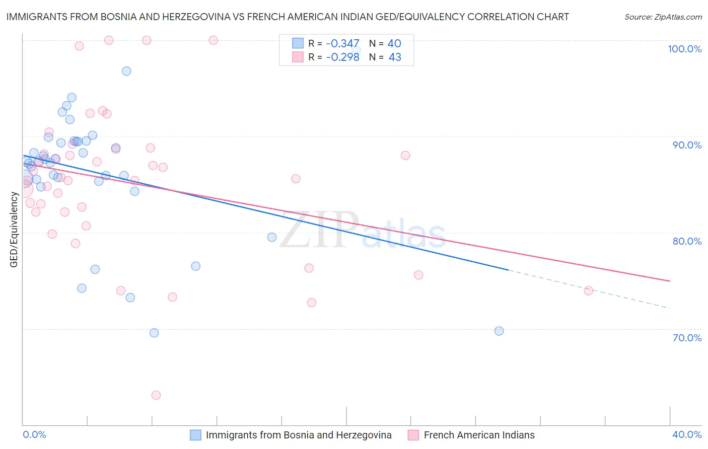 Immigrants from Bosnia and Herzegovina vs French American Indian GED/Equivalency