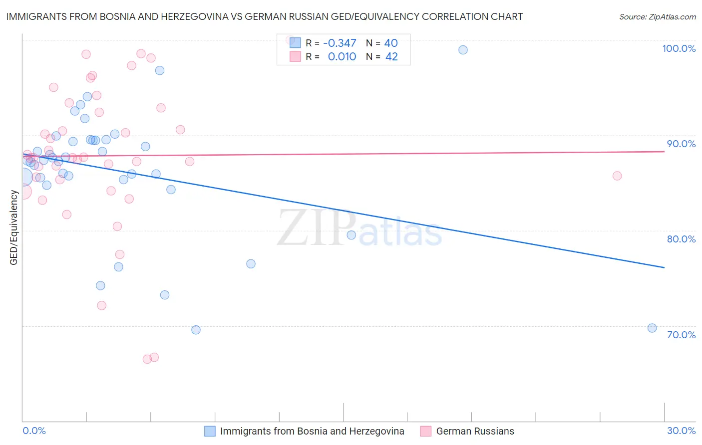 Immigrants from Bosnia and Herzegovina vs German Russian GED/Equivalency