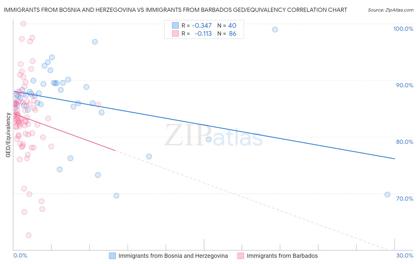 Immigrants from Bosnia and Herzegovina vs Immigrants from Barbados GED/Equivalency