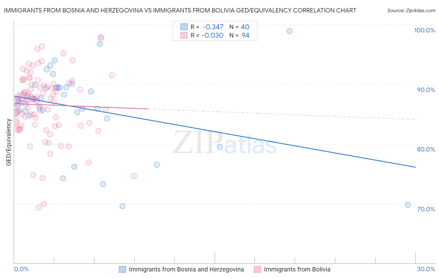 Immigrants from Bosnia and Herzegovina vs Immigrants from Bolivia GED/Equivalency
