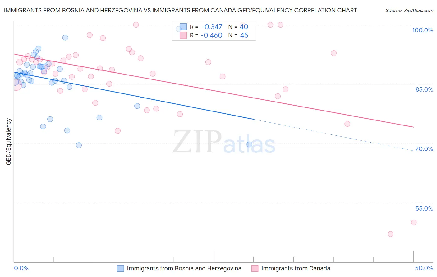 Immigrants from Bosnia and Herzegovina vs Immigrants from Canada GED/Equivalency