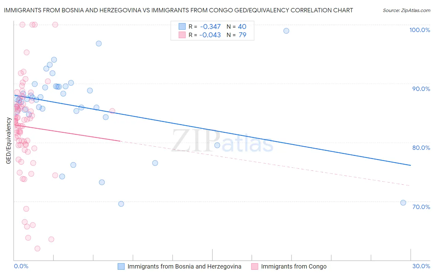 Immigrants from Bosnia and Herzegovina vs Immigrants from Congo GED/Equivalency