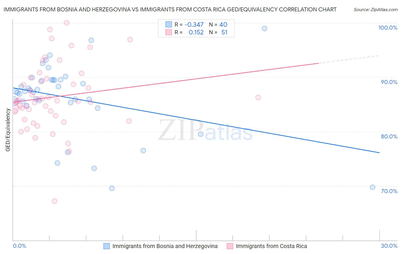 Immigrants from Bosnia and Herzegovina vs Immigrants from Costa Rica GED/Equivalency