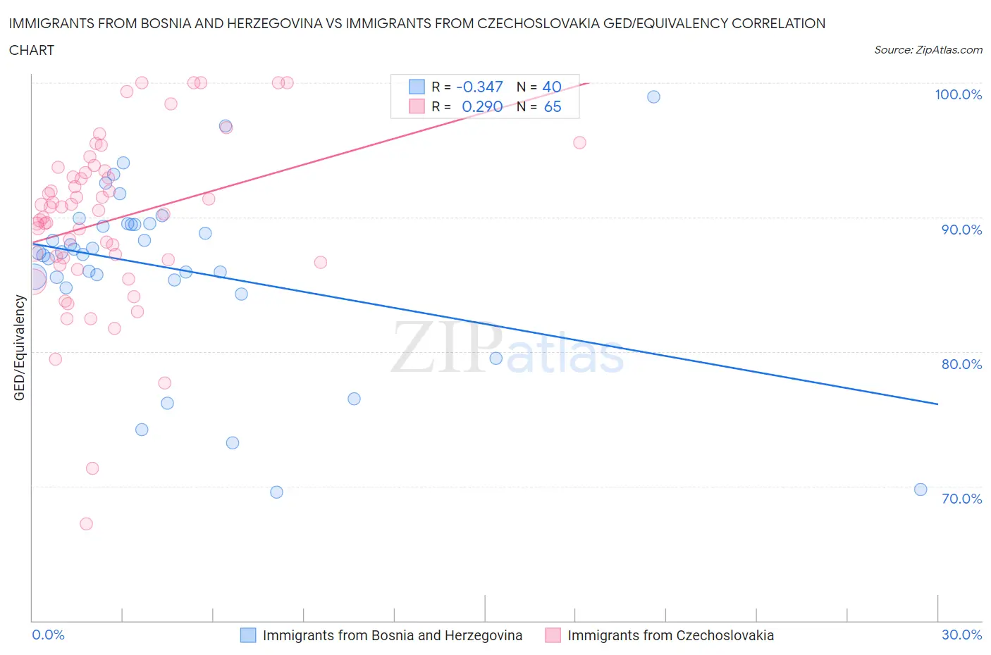 Immigrants from Bosnia and Herzegovina vs Immigrants from Czechoslovakia GED/Equivalency