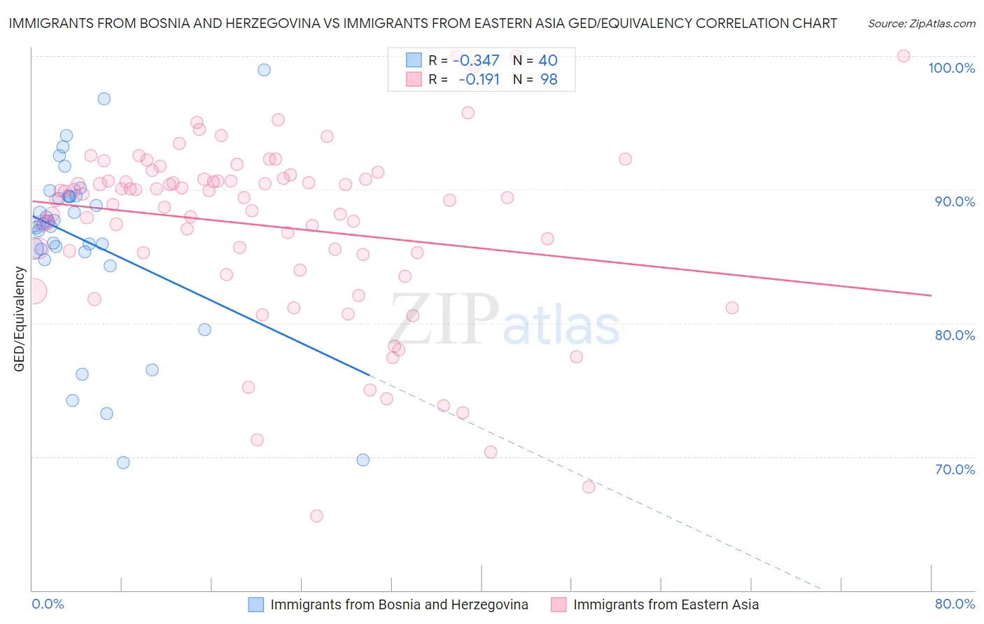 Immigrants from Bosnia and Herzegovina vs Immigrants from Eastern Asia GED/Equivalency