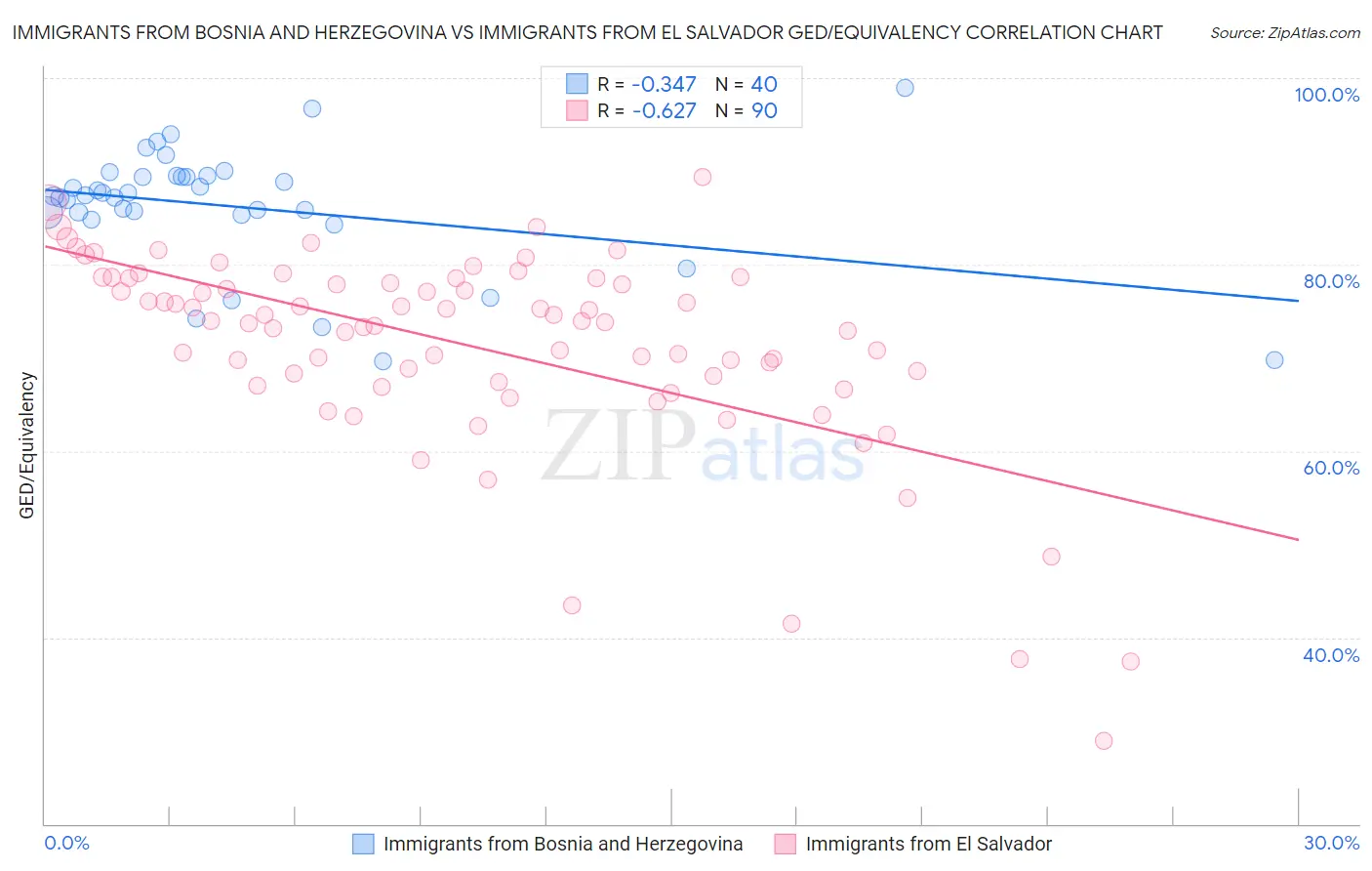 Immigrants from Bosnia and Herzegovina vs Immigrants from El Salvador GED/Equivalency