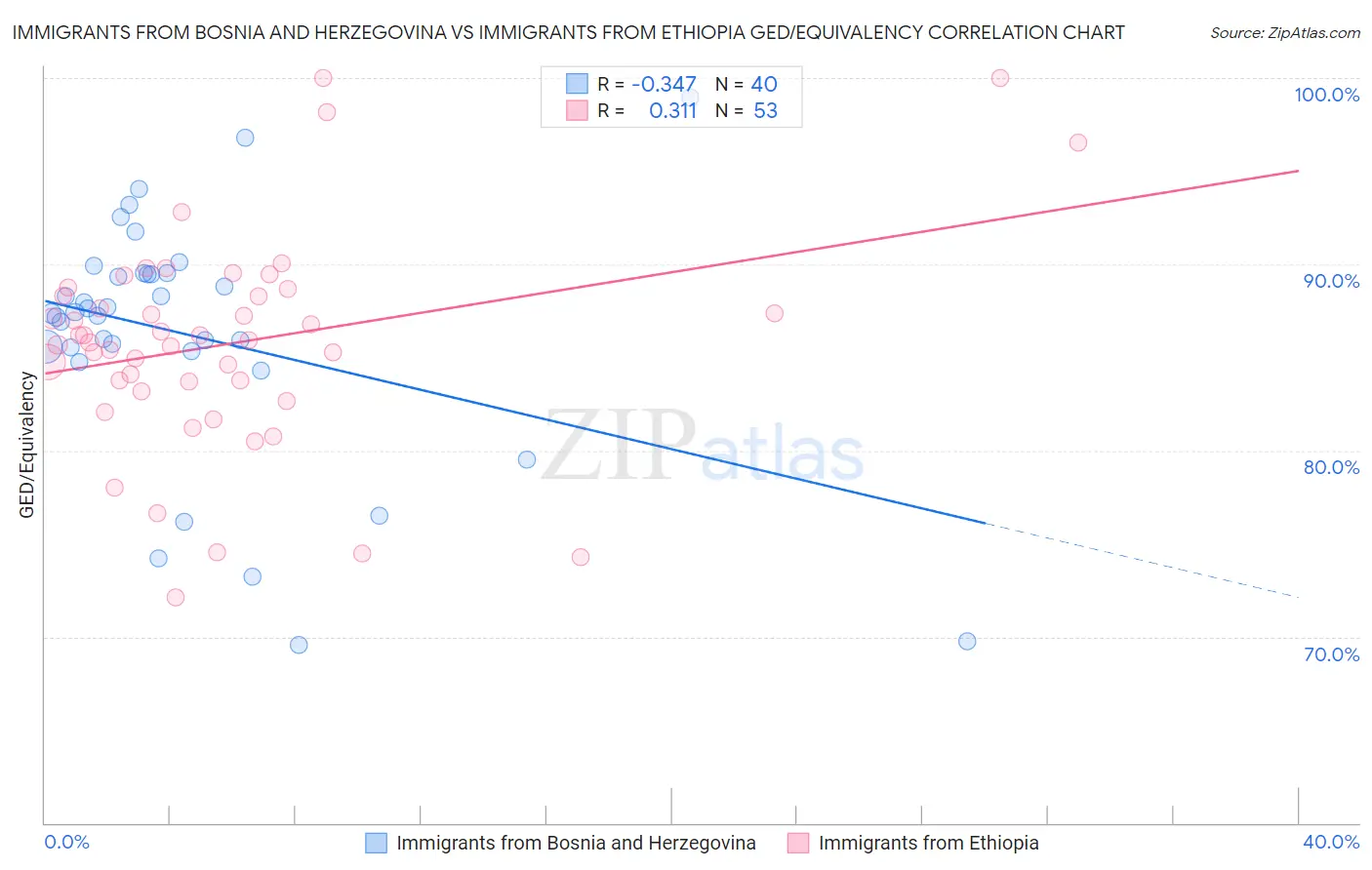 Immigrants from Bosnia and Herzegovina vs Immigrants from Ethiopia GED/Equivalency