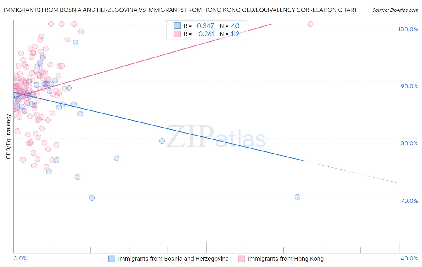 Immigrants from Bosnia and Herzegovina vs Immigrants from Hong Kong GED/Equivalency