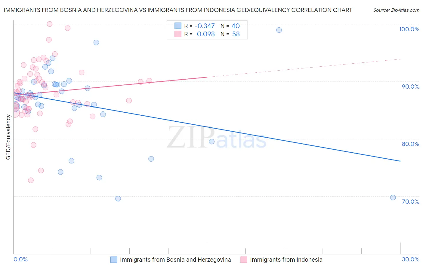 Immigrants from Bosnia and Herzegovina vs Immigrants from Indonesia GED/Equivalency