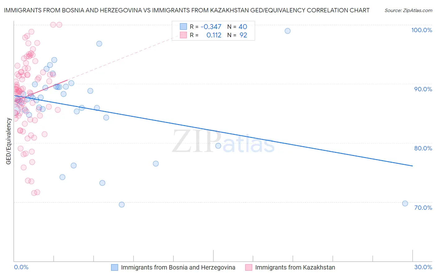 Immigrants from Bosnia and Herzegovina vs Immigrants from Kazakhstan GED/Equivalency