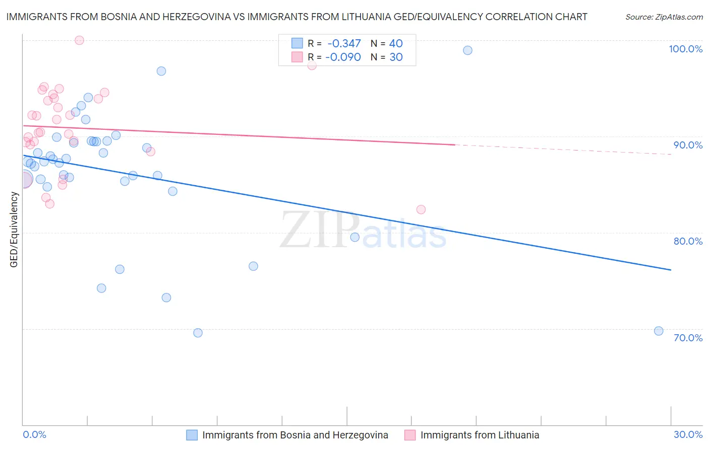 Immigrants from Bosnia and Herzegovina vs Immigrants from Lithuania GED/Equivalency