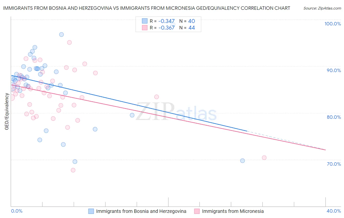 Immigrants from Bosnia and Herzegovina vs Immigrants from Micronesia GED/Equivalency