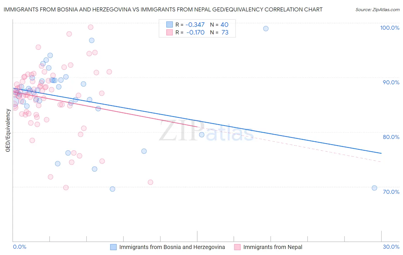 Immigrants from Bosnia and Herzegovina vs Immigrants from Nepal GED/Equivalency