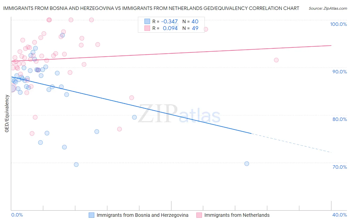 Immigrants from Bosnia and Herzegovina vs Immigrants from Netherlands GED/Equivalency