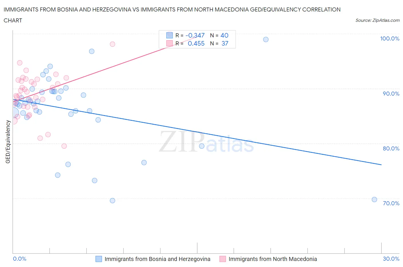 Immigrants from Bosnia and Herzegovina vs Immigrants from North Macedonia GED/Equivalency