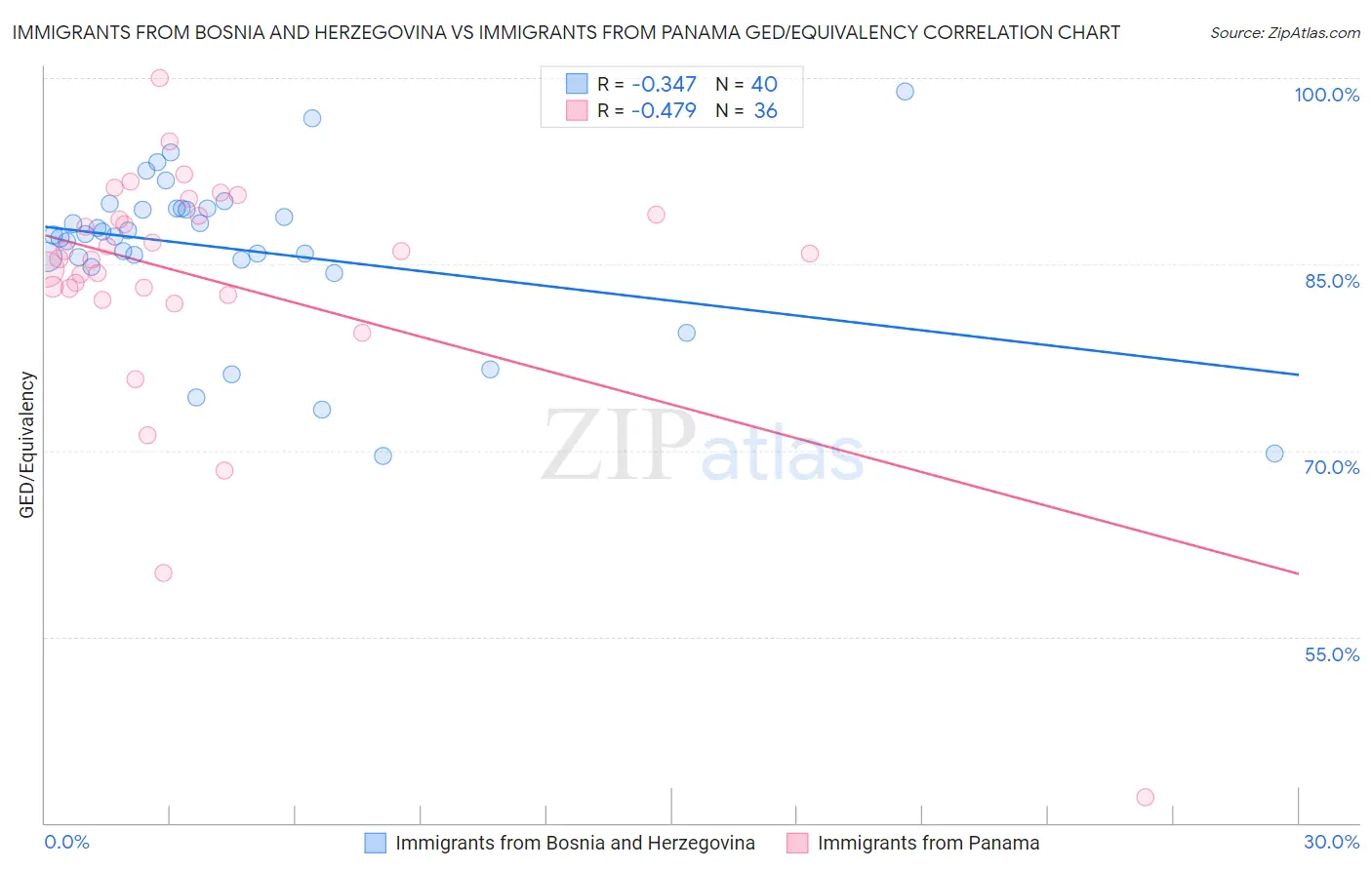 Immigrants from Bosnia and Herzegovina vs Immigrants from Panama GED/Equivalency