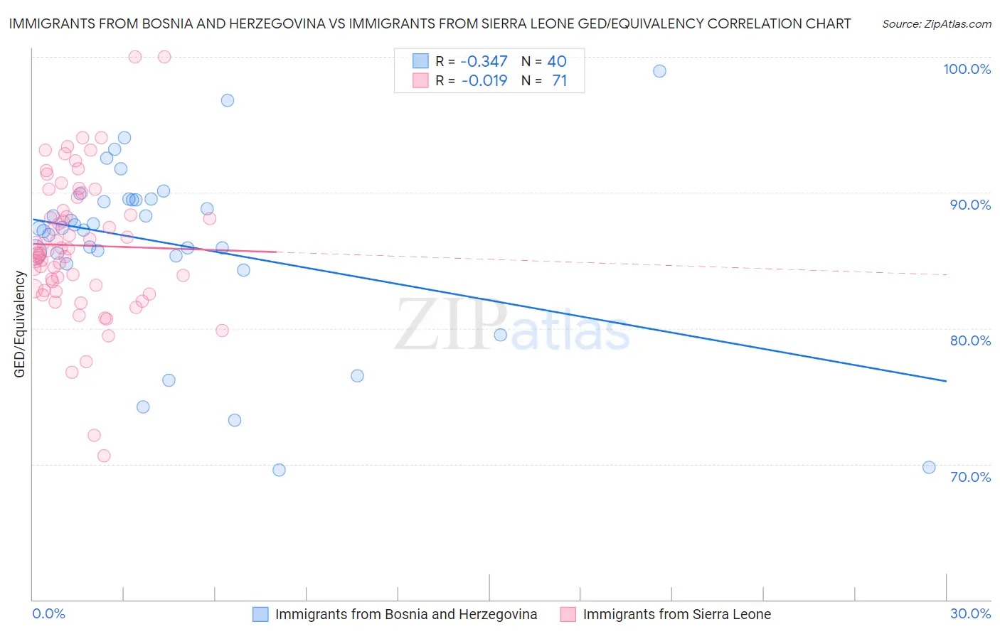 Immigrants from Bosnia and Herzegovina vs Immigrants from Sierra Leone GED/Equivalency