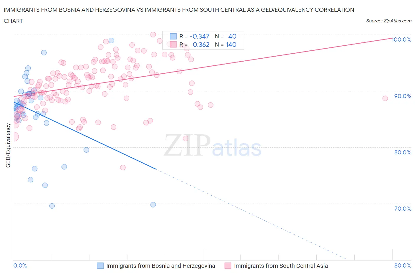 Immigrants from Bosnia and Herzegovina vs Immigrants from South Central Asia GED/Equivalency