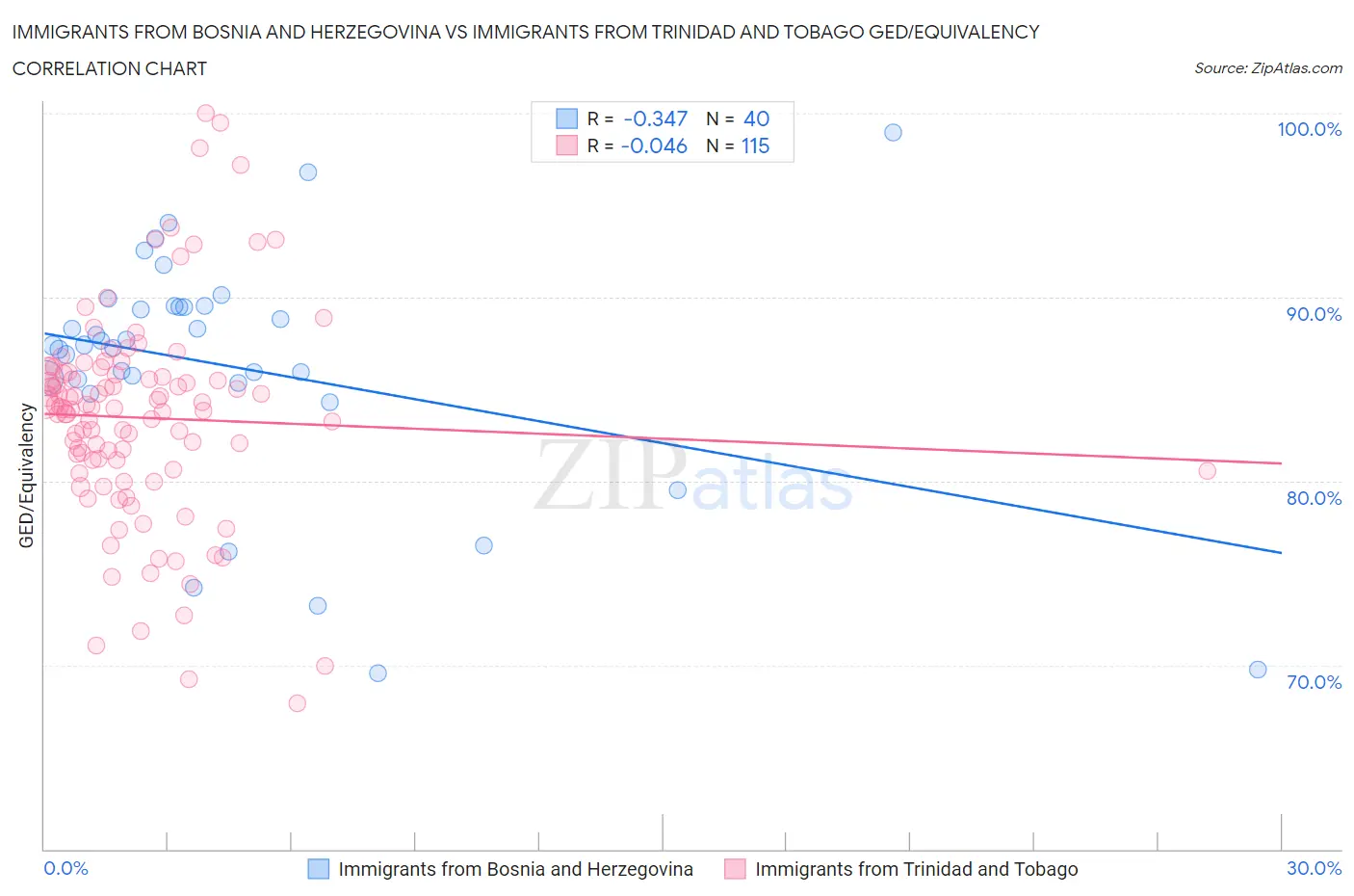 Immigrants from Bosnia and Herzegovina vs Immigrants from Trinidad and Tobago GED/Equivalency