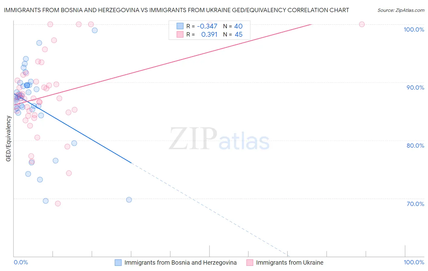 Immigrants from Bosnia and Herzegovina vs Immigrants from Ukraine GED/Equivalency