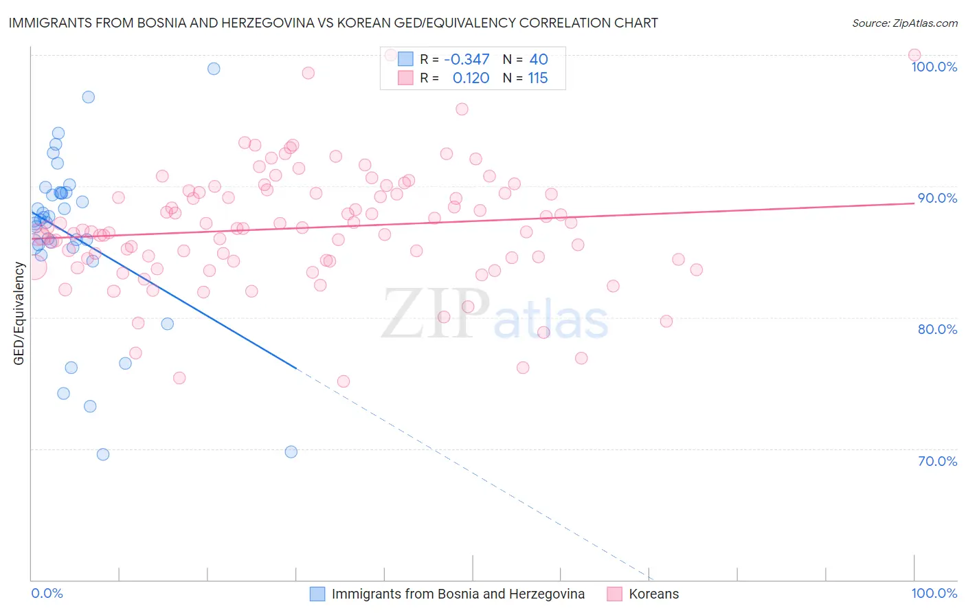 Immigrants from Bosnia and Herzegovina vs Korean GED/Equivalency