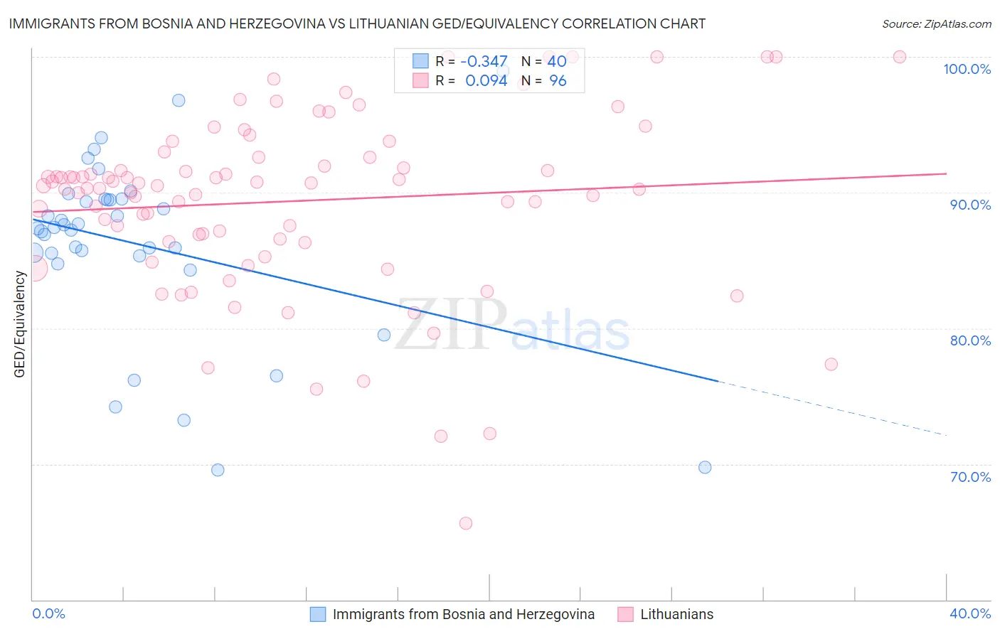 Immigrants from Bosnia and Herzegovina vs Lithuanian GED/Equivalency