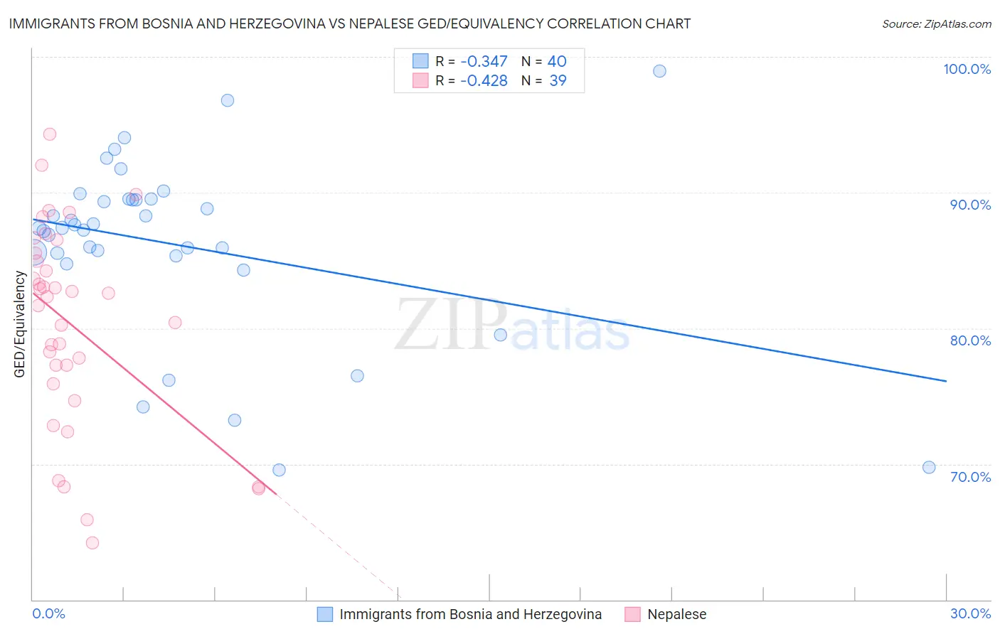 Immigrants from Bosnia and Herzegovina vs Nepalese GED/Equivalency