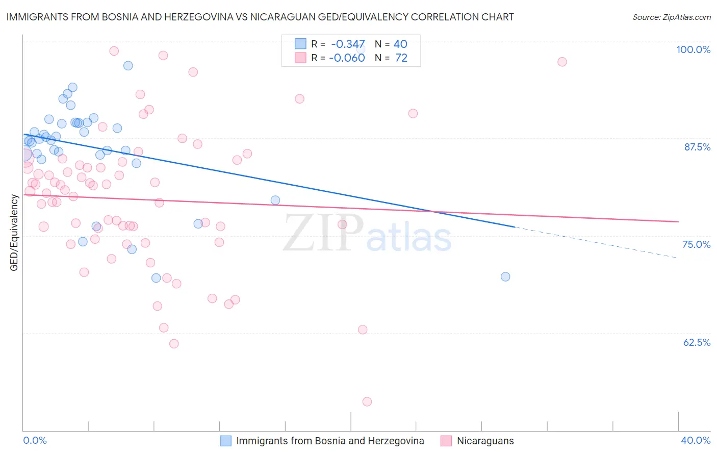 Immigrants from Bosnia and Herzegovina vs Nicaraguan GED/Equivalency