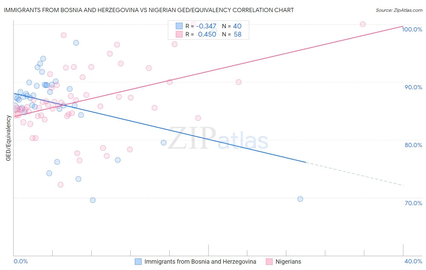 Immigrants from Bosnia and Herzegovina vs Nigerian GED/Equivalency