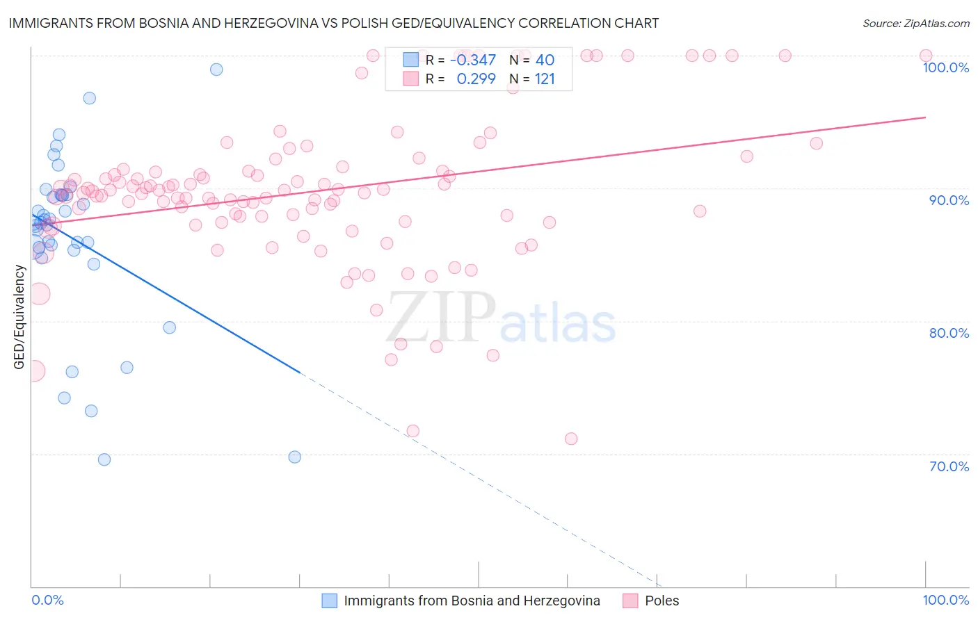 Immigrants from Bosnia and Herzegovina vs Polish GED/Equivalency