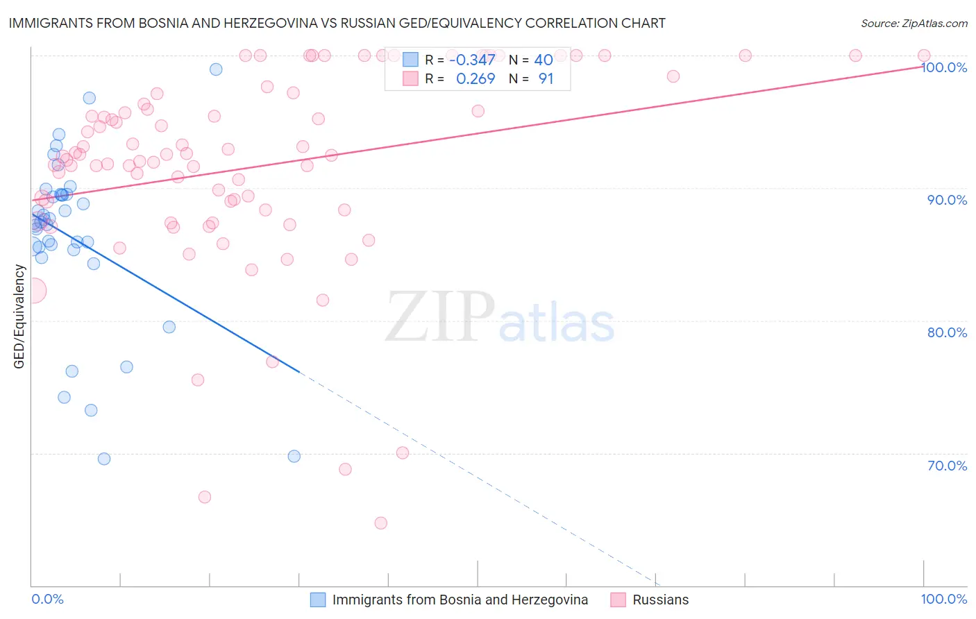 Immigrants from Bosnia and Herzegovina vs Russian GED/Equivalency