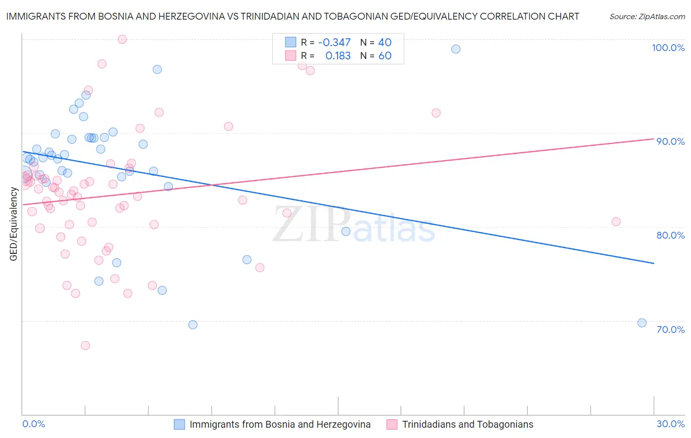 Immigrants from Bosnia and Herzegovina vs Trinidadian and Tobagonian GED/Equivalency