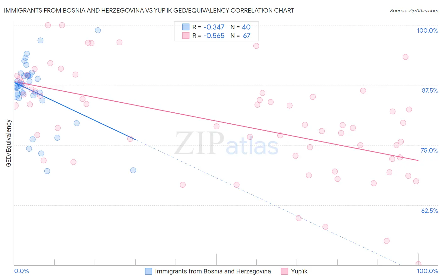 Immigrants from Bosnia and Herzegovina vs Yup'ik GED/Equivalency