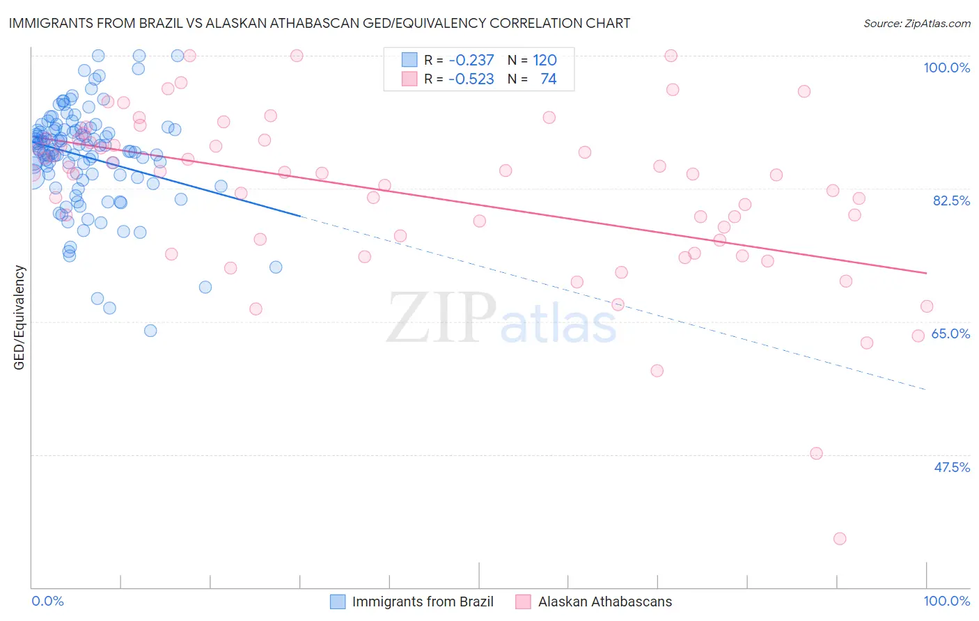 Immigrants from Brazil vs Alaskan Athabascan GED/Equivalency