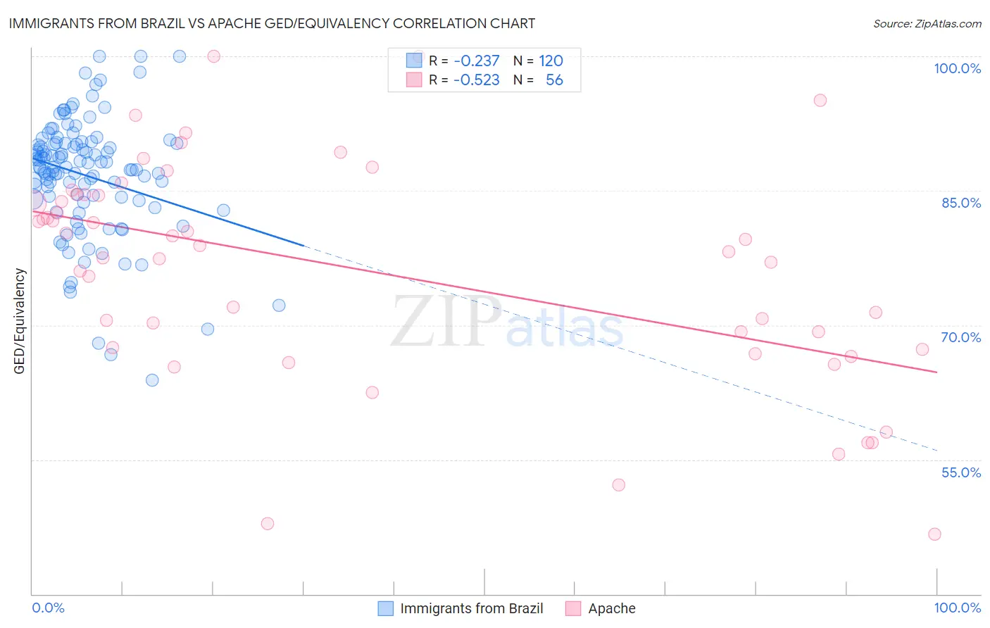 Immigrants from Brazil vs Apache GED/Equivalency