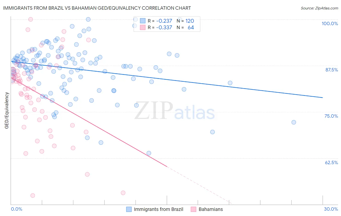 Immigrants from Brazil vs Bahamian GED/Equivalency