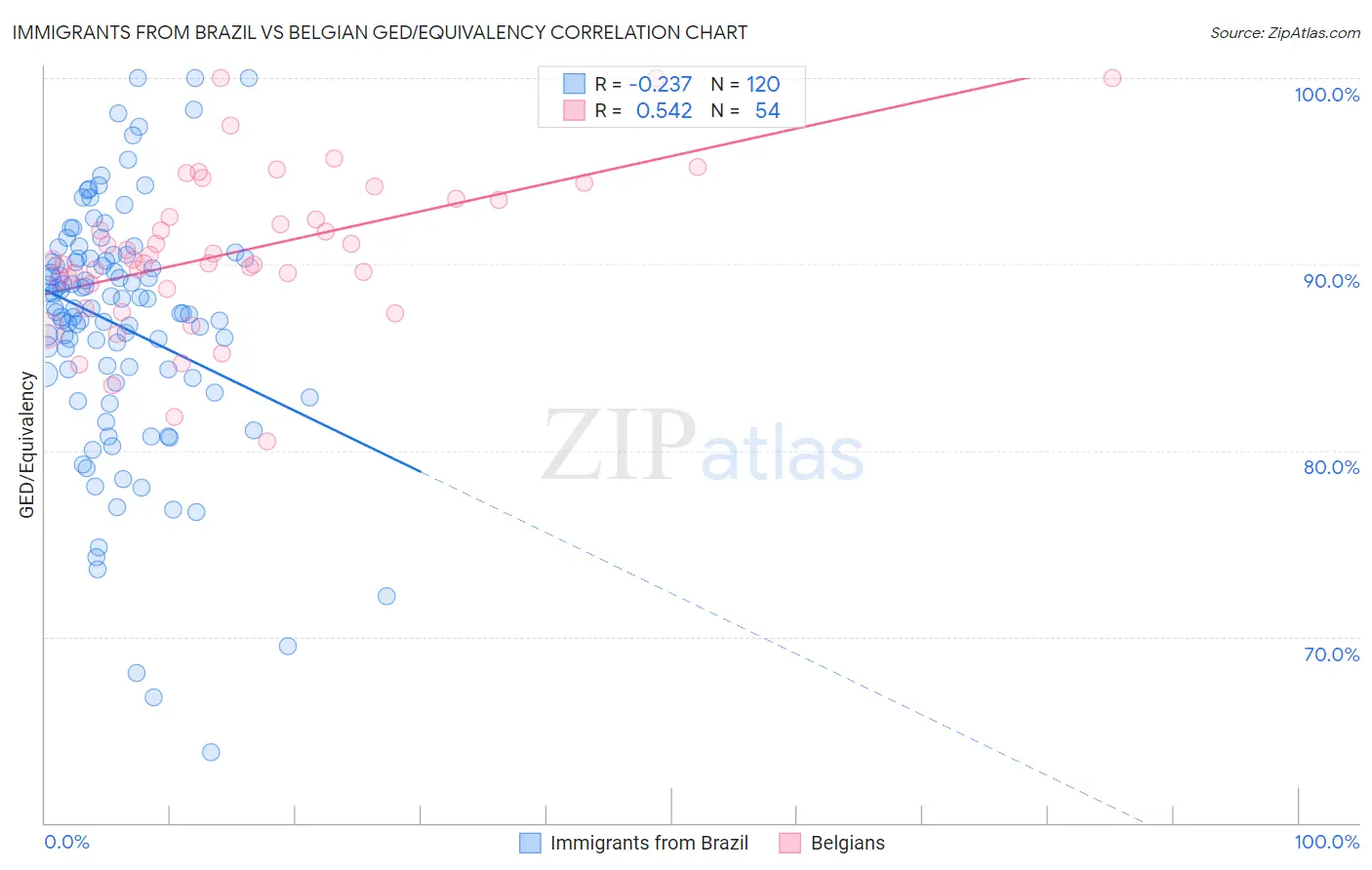 Immigrants from Brazil vs Belgian GED/Equivalency