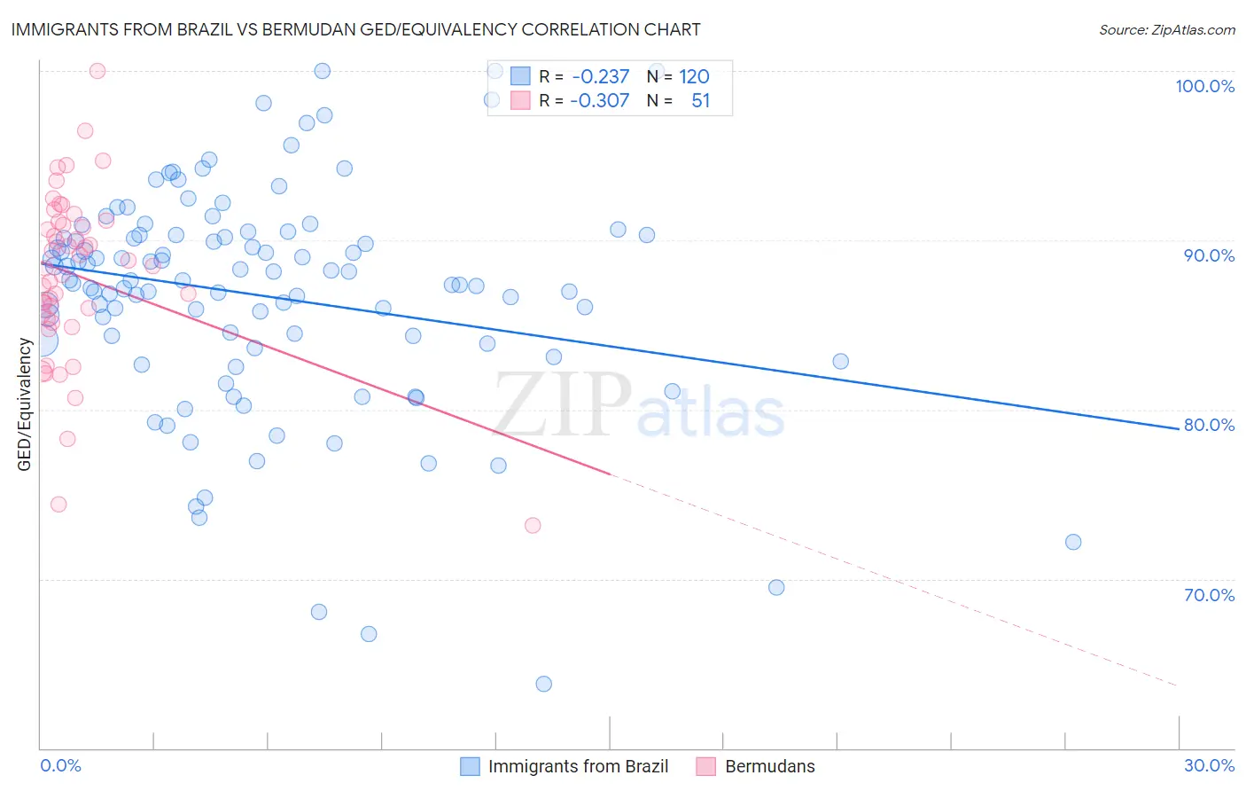 Immigrants from Brazil vs Bermudan GED/Equivalency