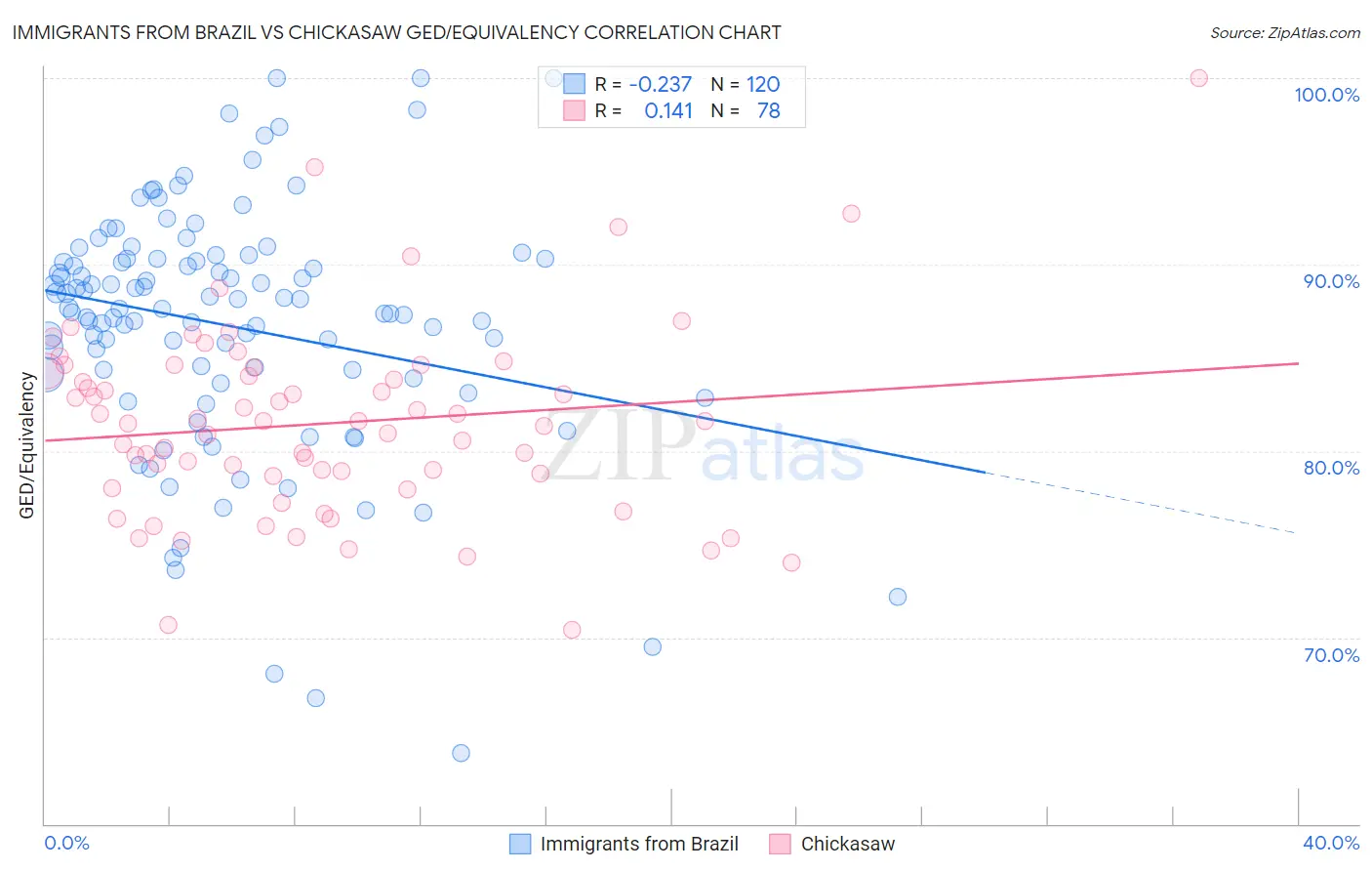 Immigrants from Brazil vs Chickasaw GED/Equivalency