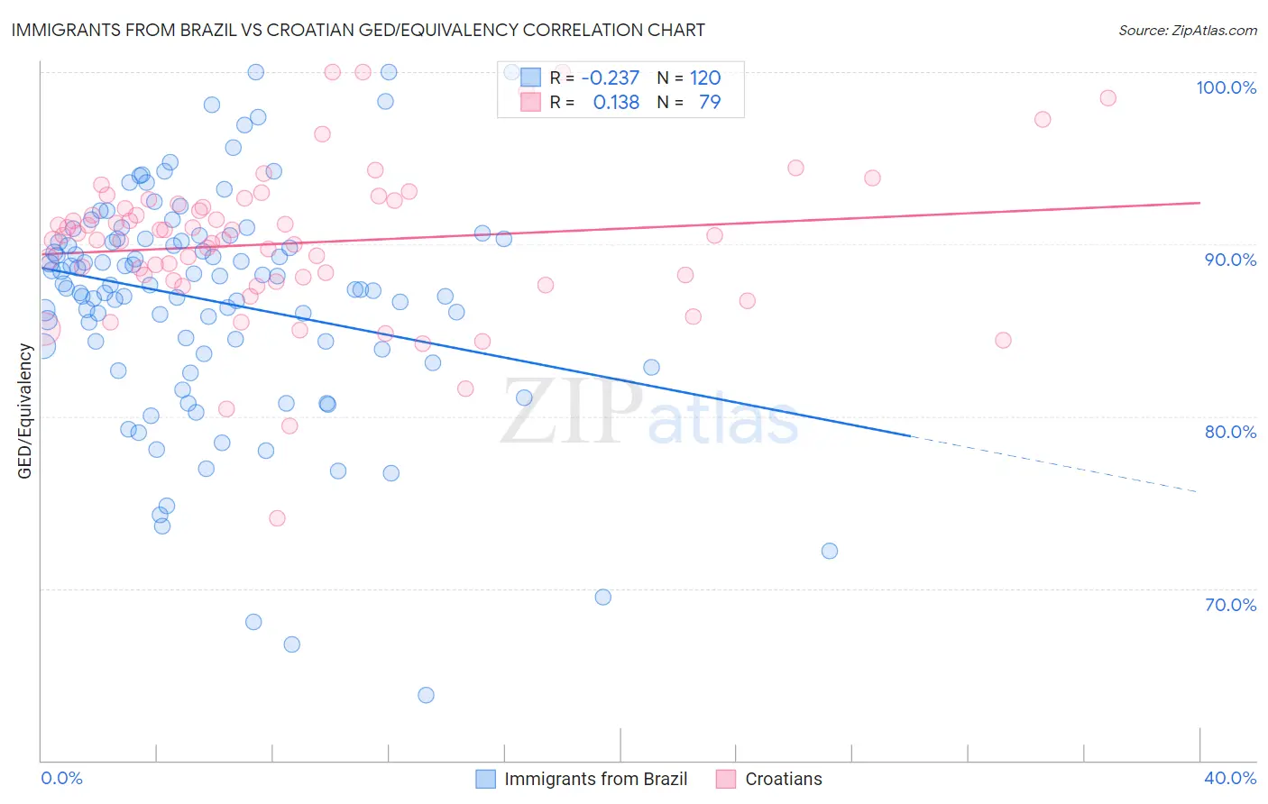 Immigrants from Brazil vs Croatian GED/Equivalency
