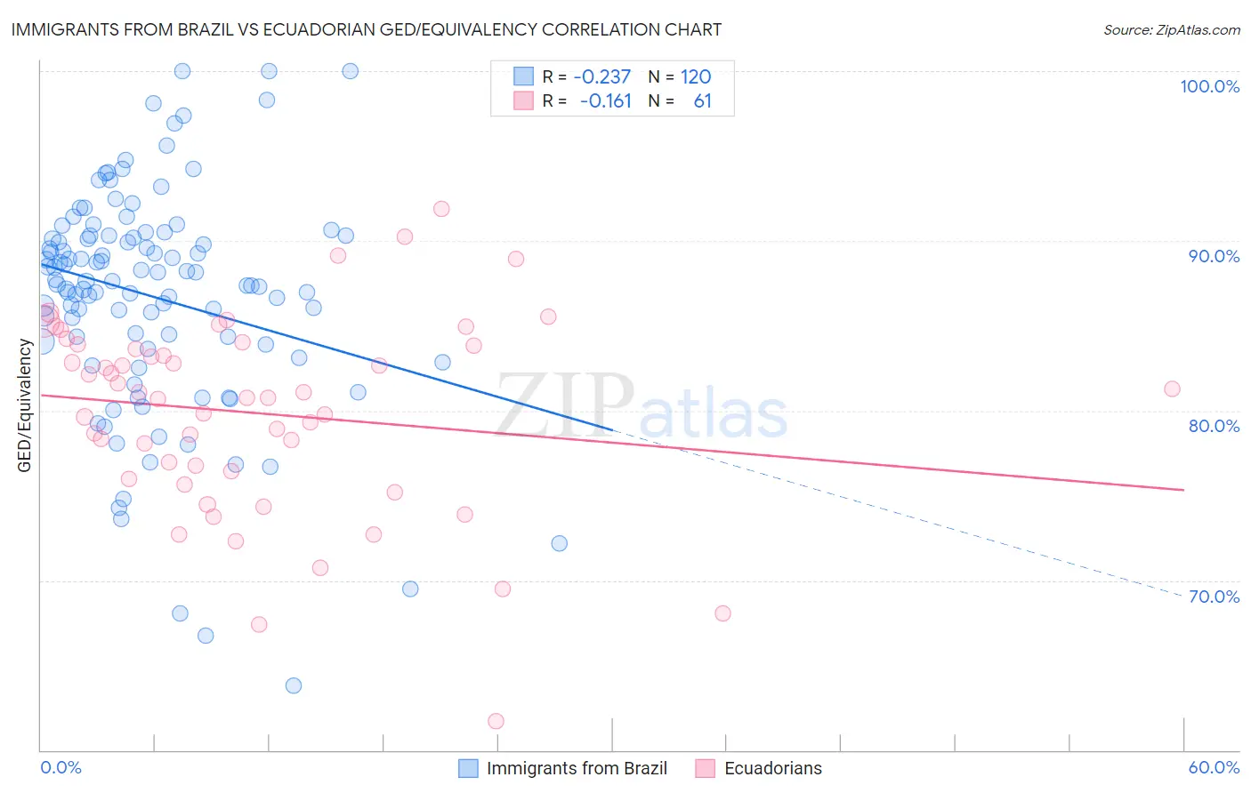 Immigrants from Brazil vs Ecuadorian GED/Equivalency