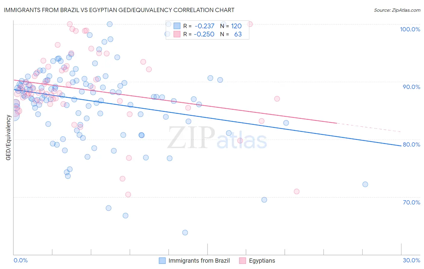 Immigrants from Brazil vs Egyptian GED/Equivalency