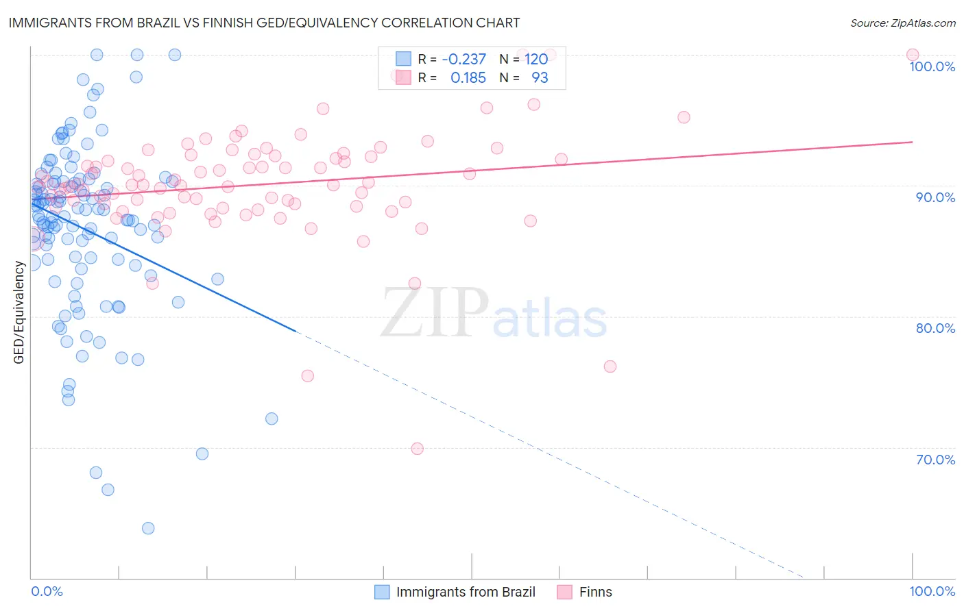 Immigrants from Brazil vs Finnish GED/Equivalency