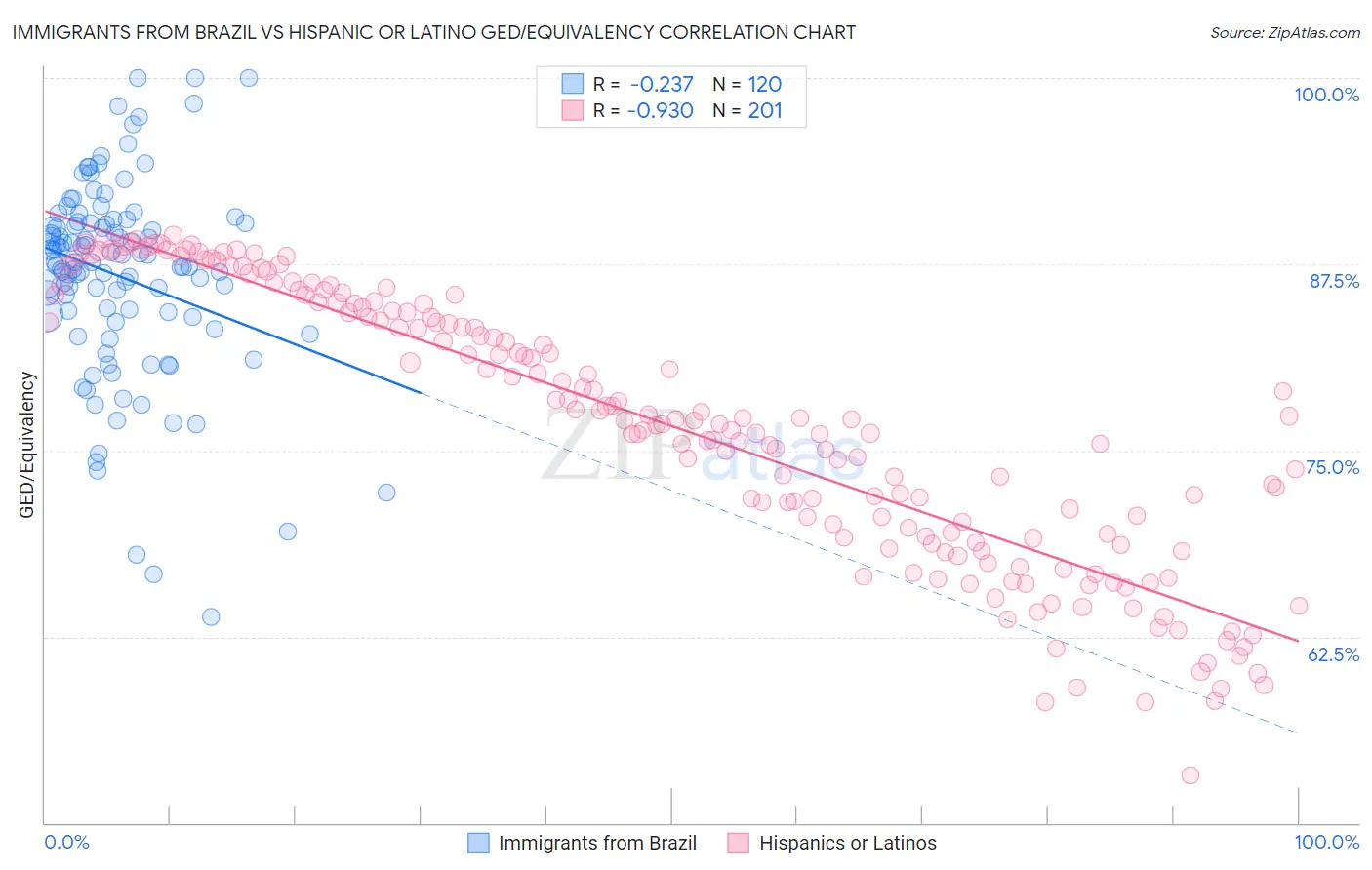 Immigrants from Brazil vs Hispanic or Latino GED/Equivalency