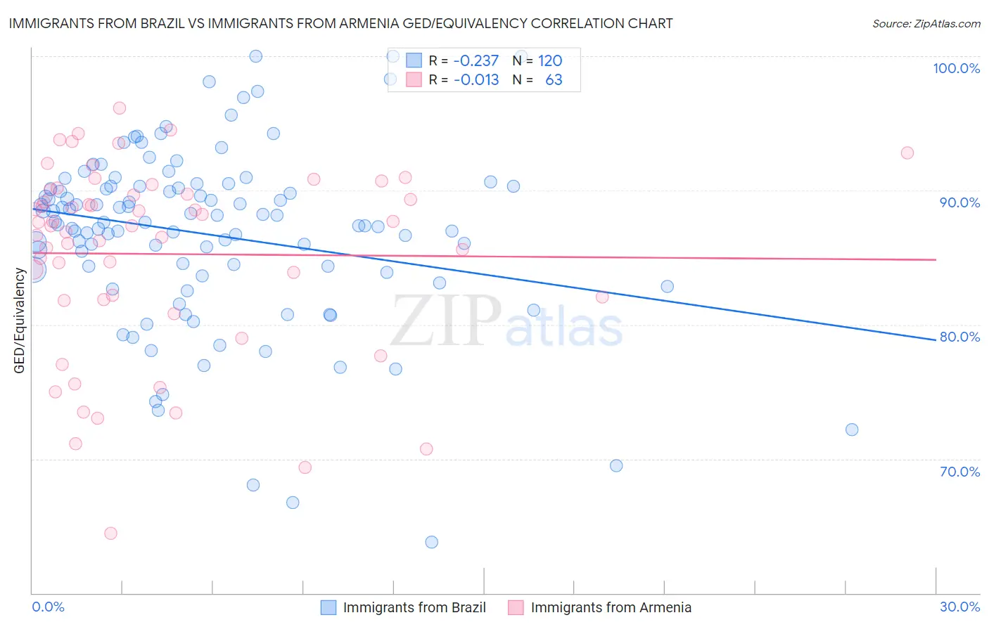 Immigrants from Brazil vs Immigrants from Armenia GED/Equivalency