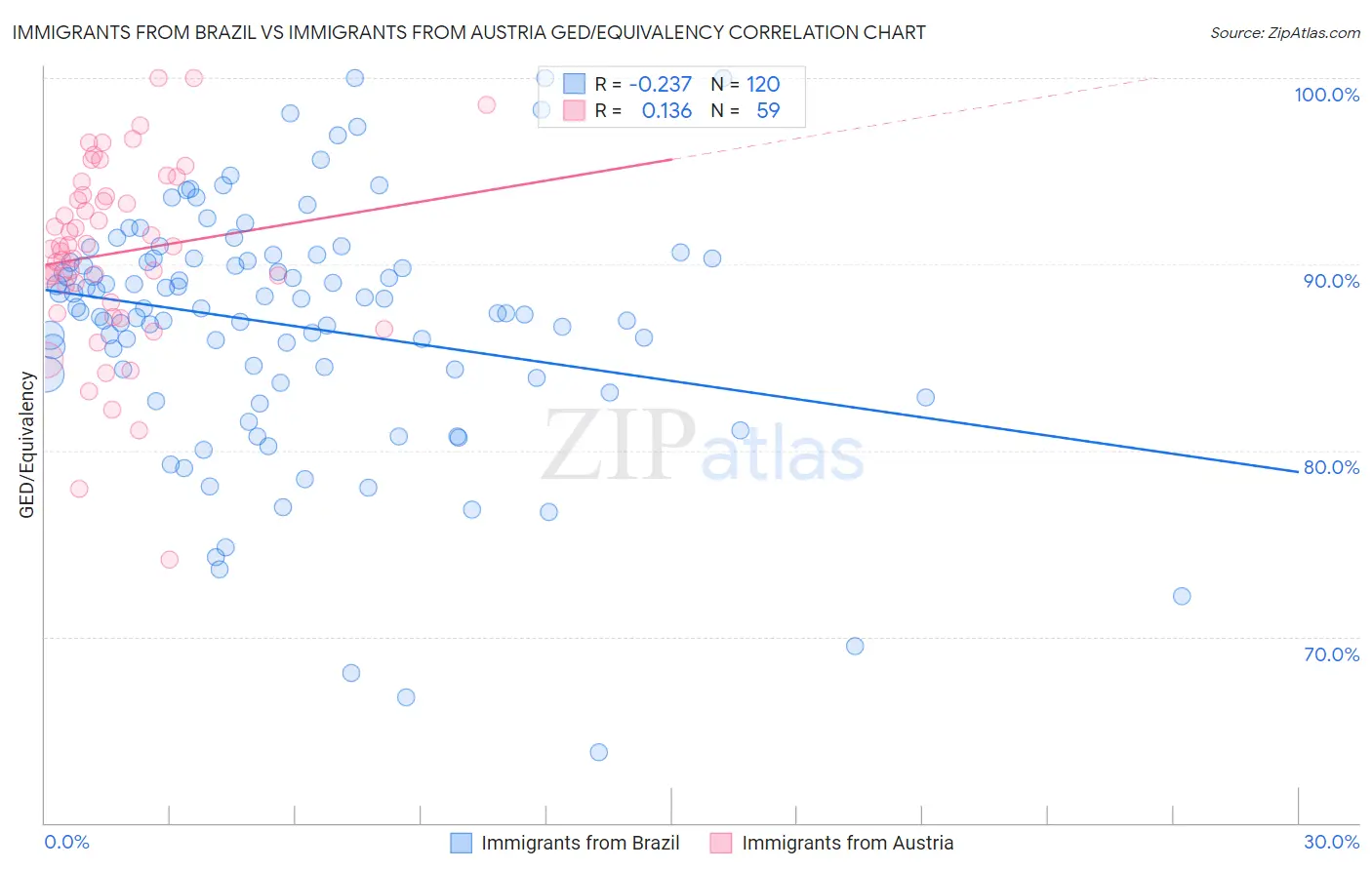 Immigrants from Brazil vs Immigrants from Austria GED/Equivalency