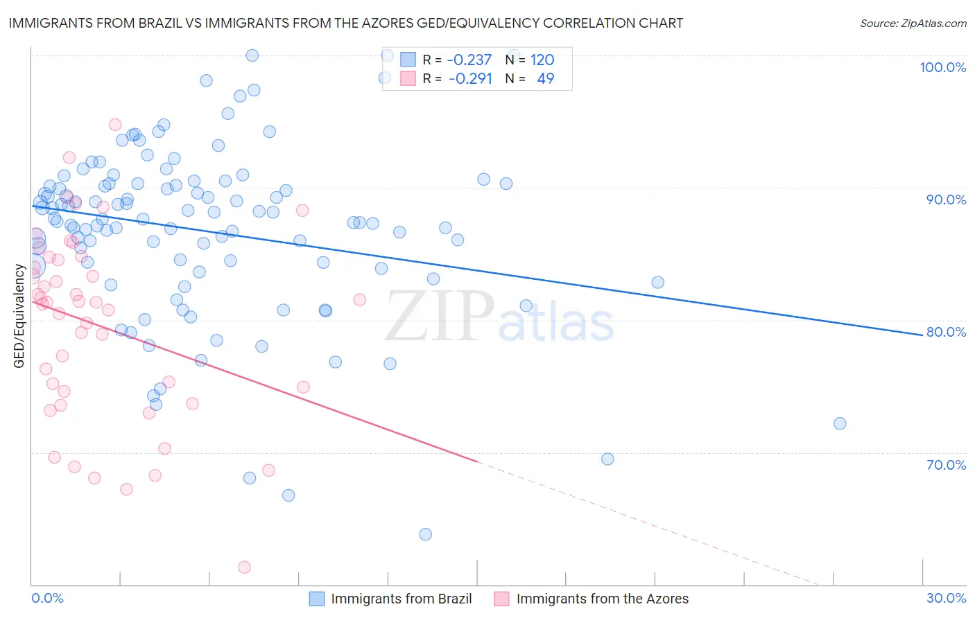 Immigrants from Brazil vs Immigrants from the Azores GED/Equivalency