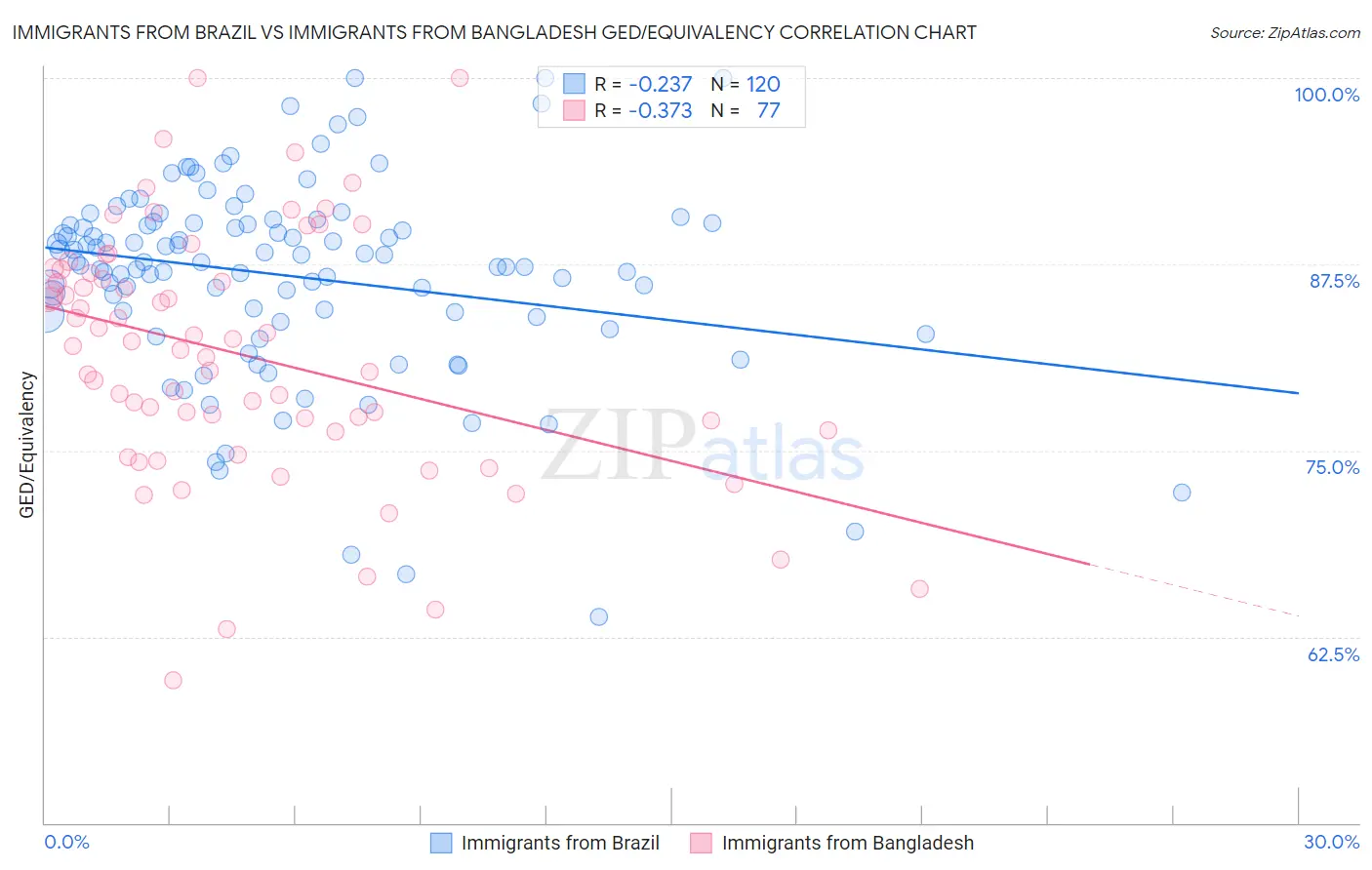Immigrants from Brazil vs Immigrants from Bangladesh GED/Equivalency