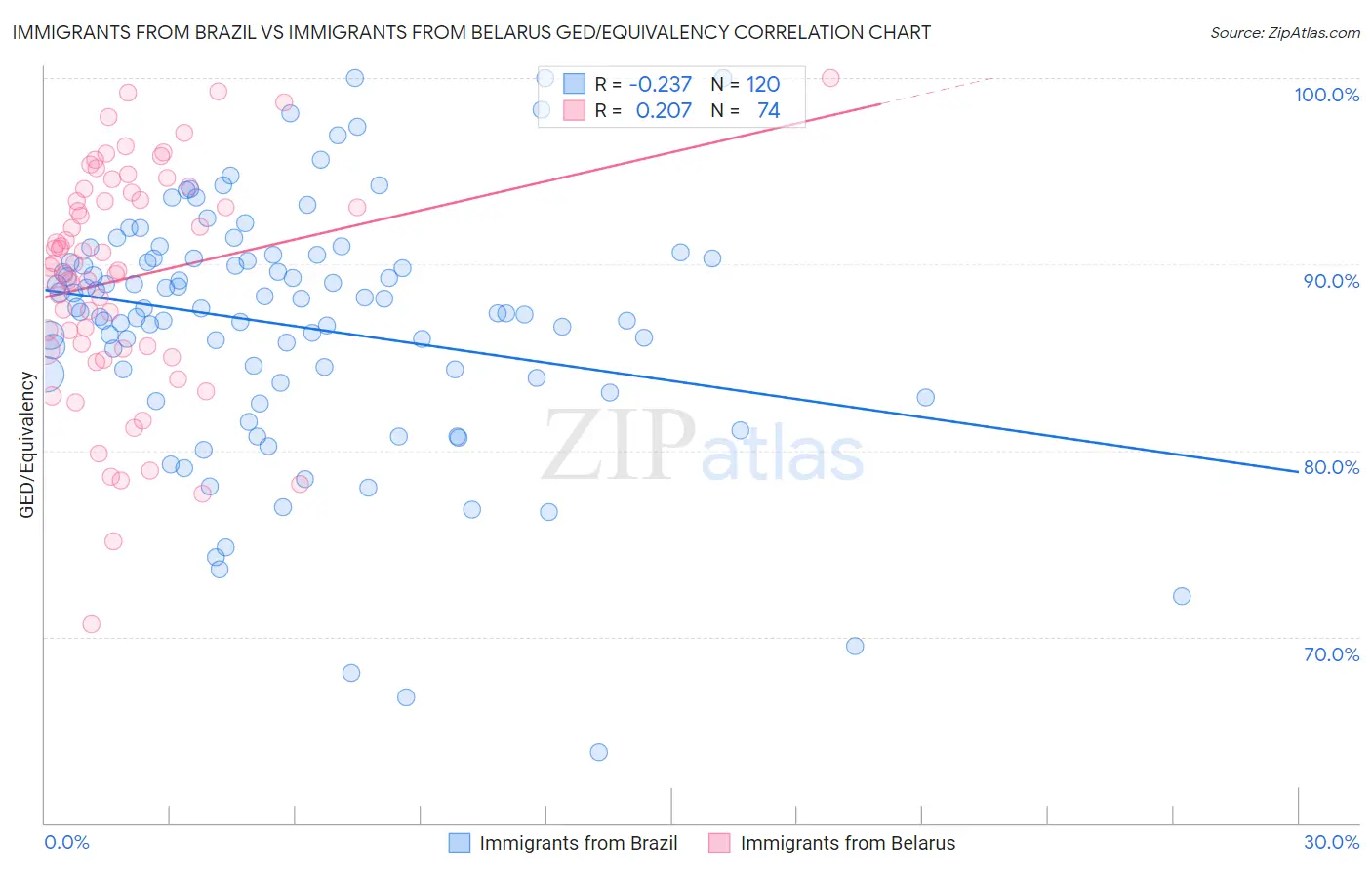 Immigrants from Brazil vs Immigrants from Belarus GED/Equivalency